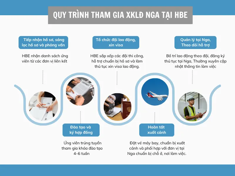THỊ TRƯỜNG XUẤT KHẨU LAO ĐỘNG HẤP DẪN BẬC NHẤT NĂM 2025: QUY TRÌNH ĐƠN GIẢN – MINH BẠCH – AN TOÀN